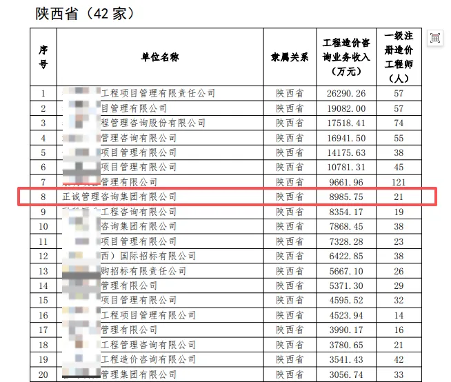 正誠動態 || 喜報！正誠咨詢集團榮登中價協2024年度陜西區域單位會員排行榜第八名